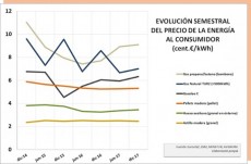 Evoluci�n precios de la energ�a