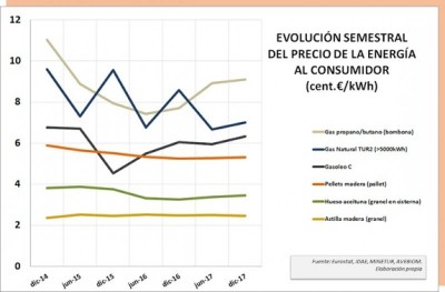 Evolucin precios de la energa